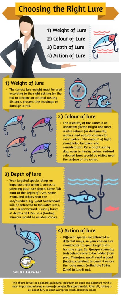 Infographic how to choose the right fishing lure